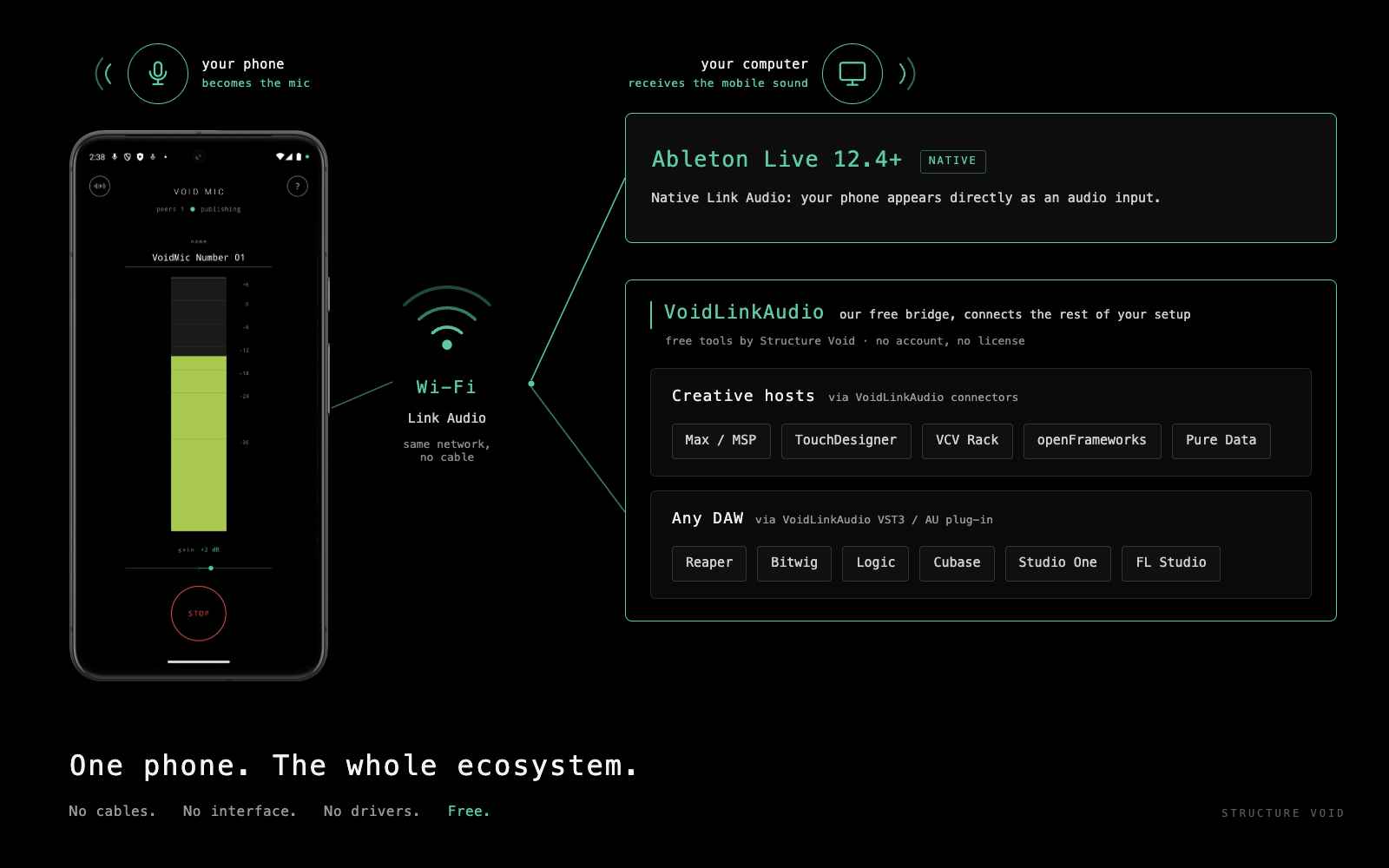 VoidMic ecosystem: the phone feeds Ableton Live and other Link Audio hosts over Wi-Fi